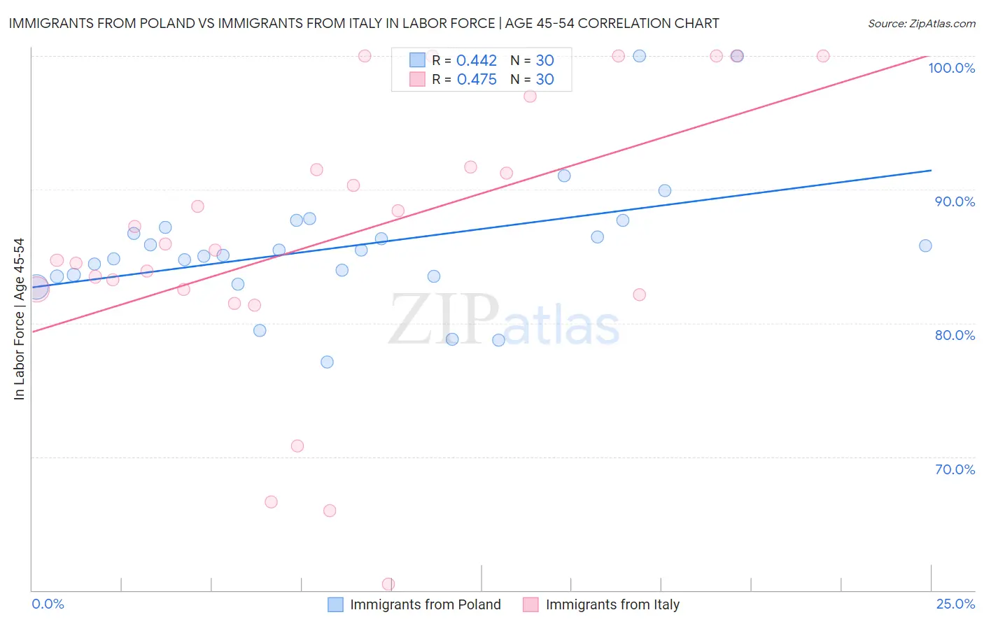 Immigrants from Poland vs Immigrants from Italy In Labor Force | Age 45-54