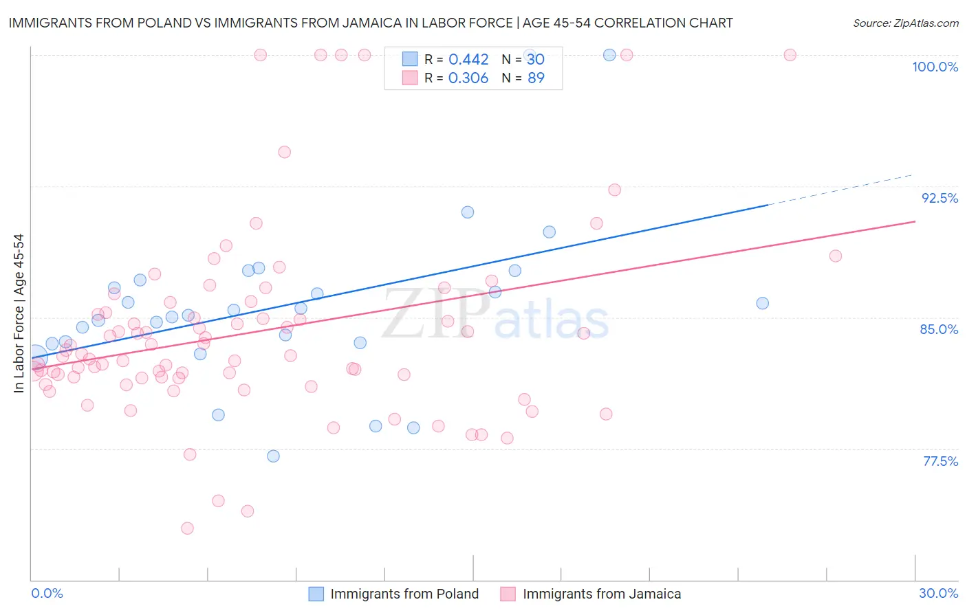 Immigrants from Poland vs Immigrants from Jamaica In Labor Force | Age 45-54