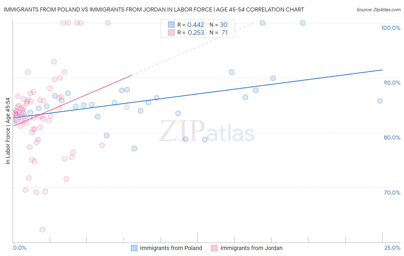 Immigrants from Poland vs Immigrants from Jordan In Labor Force | Age 45-54