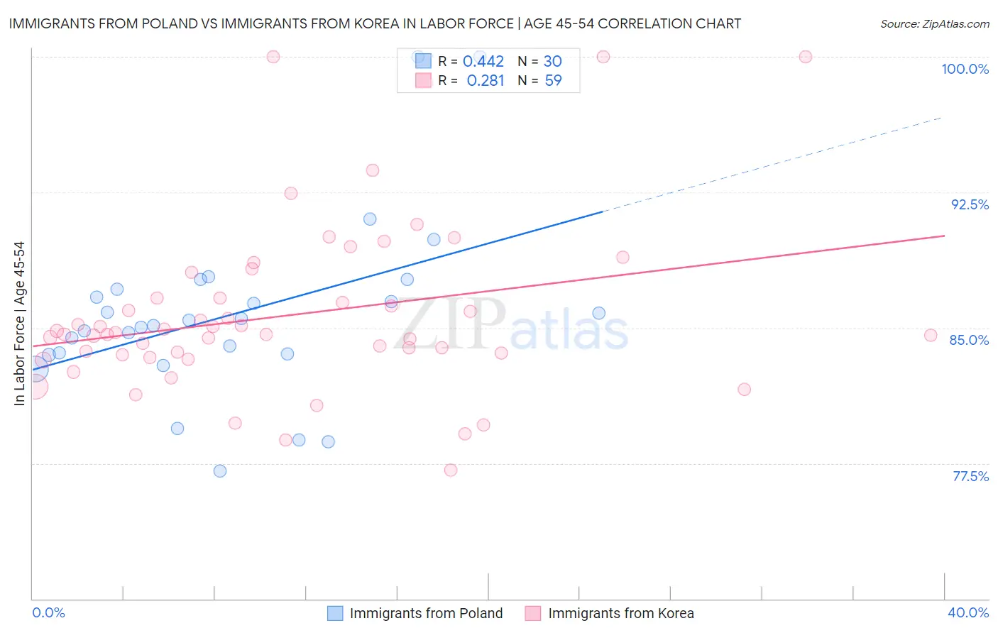 Immigrants from Poland vs Immigrants from Korea In Labor Force | Age 45-54