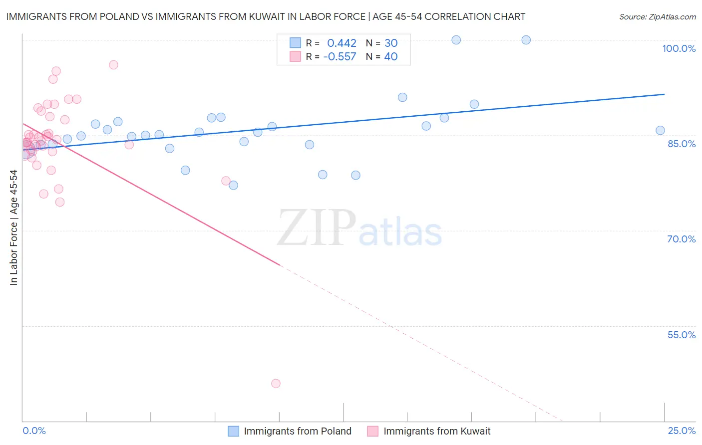 Immigrants from Poland vs Immigrants from Kuwait In Labor Force | Age 45-54