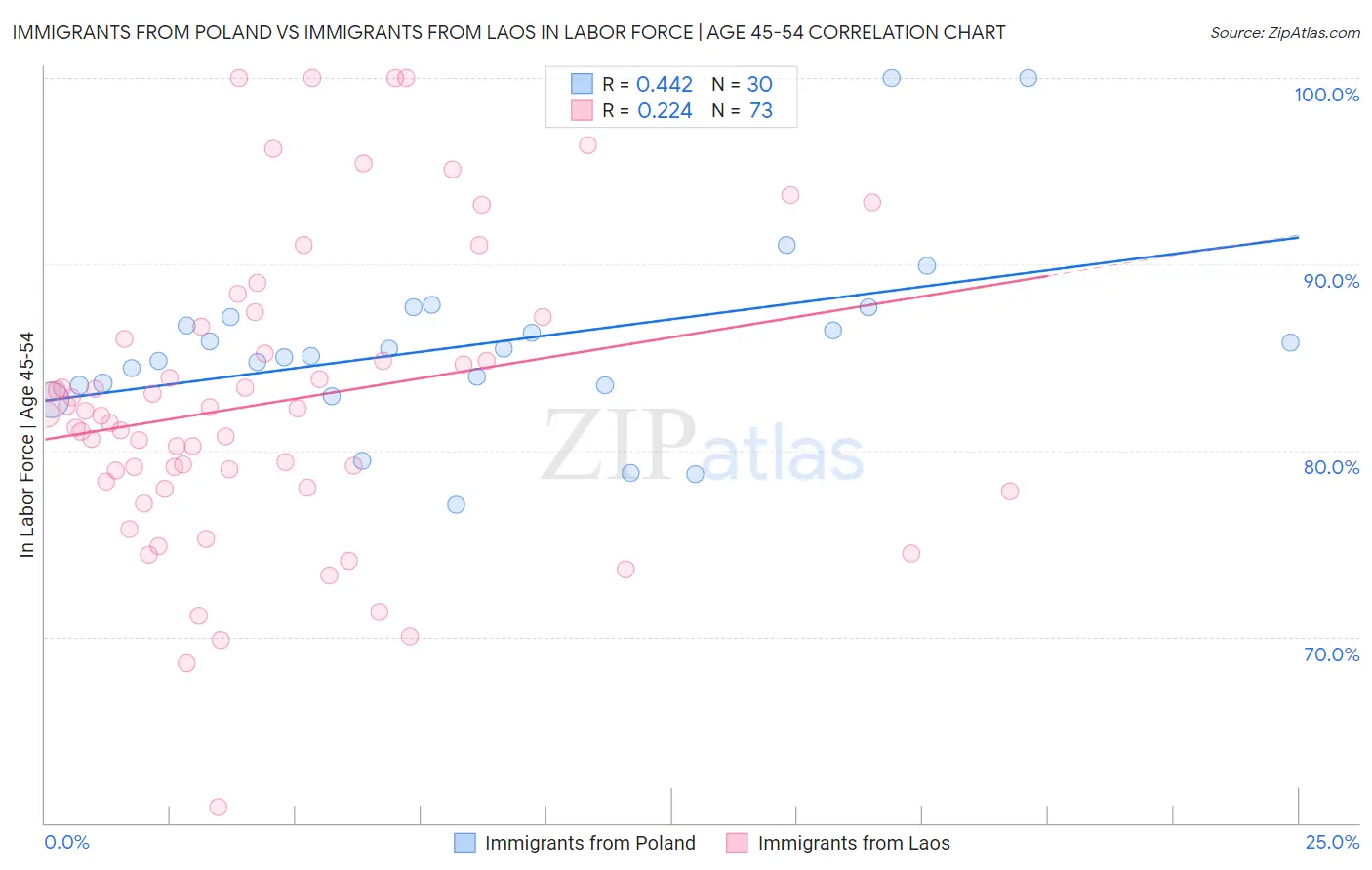 Immigrants from Poland vs Immigrants from Laos In Labor Force | Age 45-54