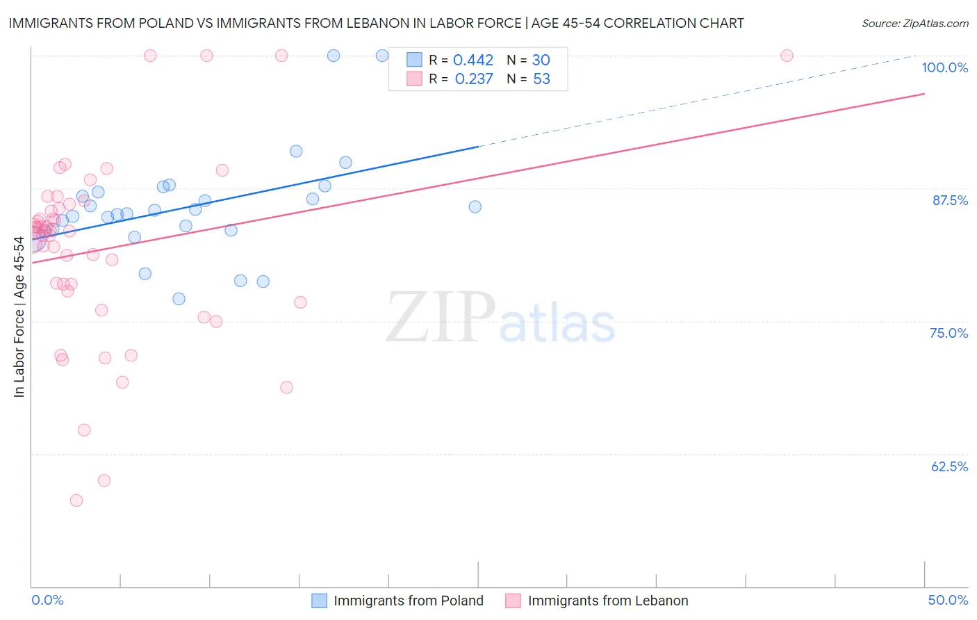 Immigrants from Poland vs Immigrants from Lebanon In Labor Force | Age 45-54