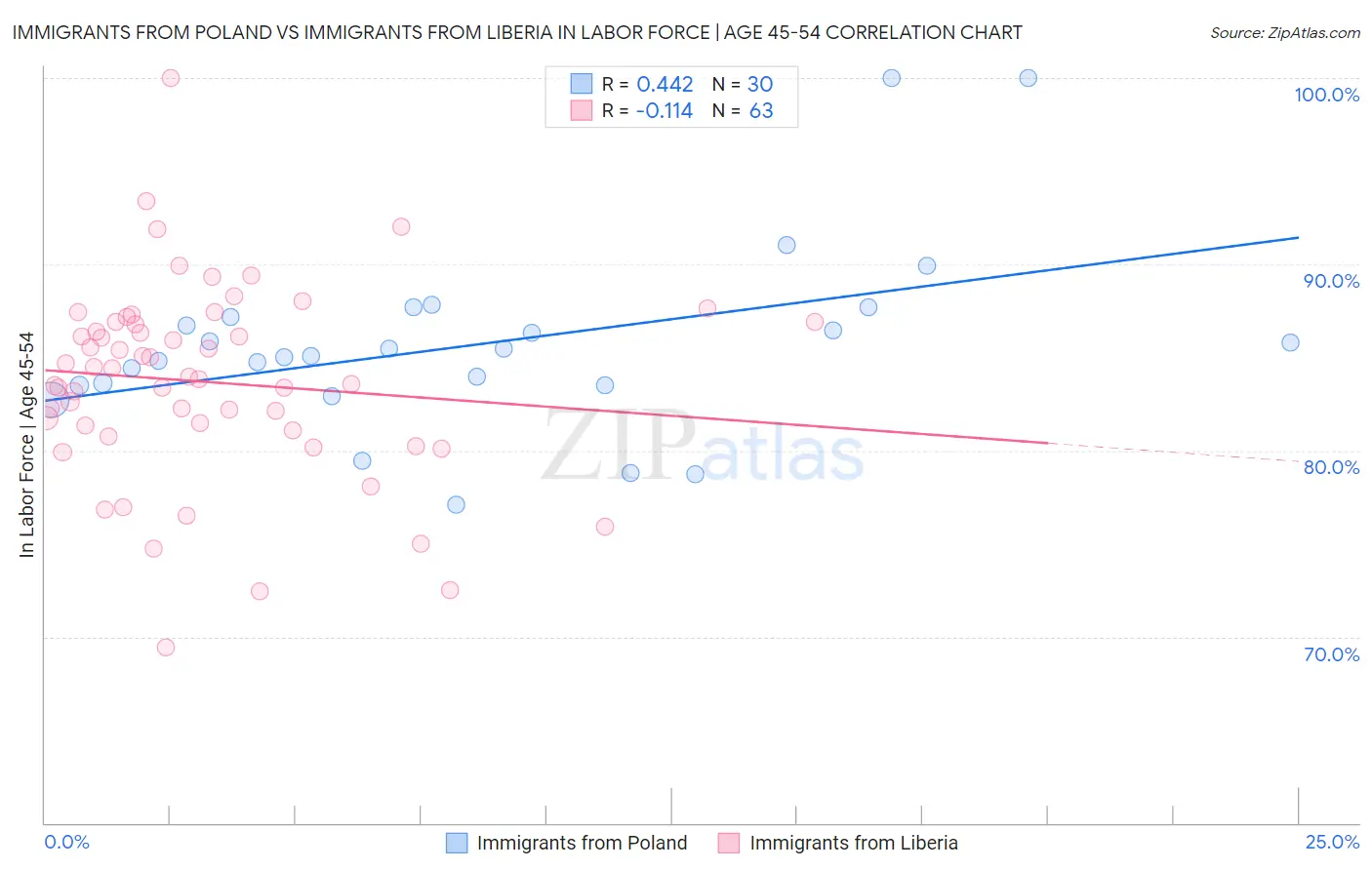 Immigrants from Poland vs Immigrants from Liberia In Labor Force | Age 45-54