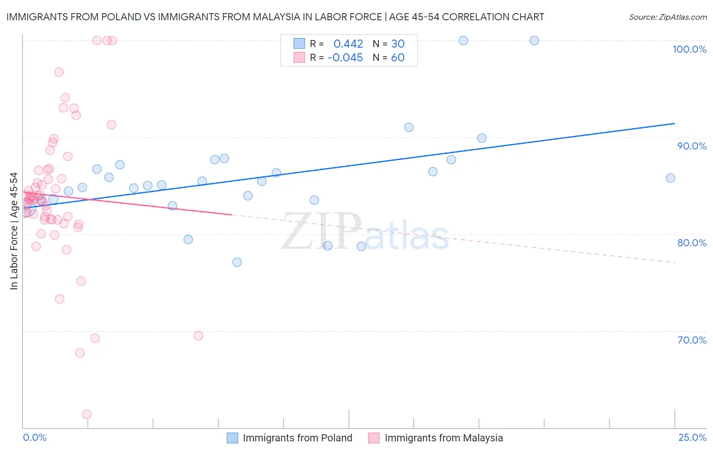 Immigrants from Poland vs Immigrants from Malaysia In Labor Force | Age 45-54