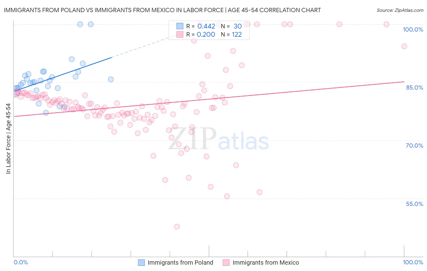 Immigrants from Poland vs Immigrants from Mexico In Labor Force | Age 45-54