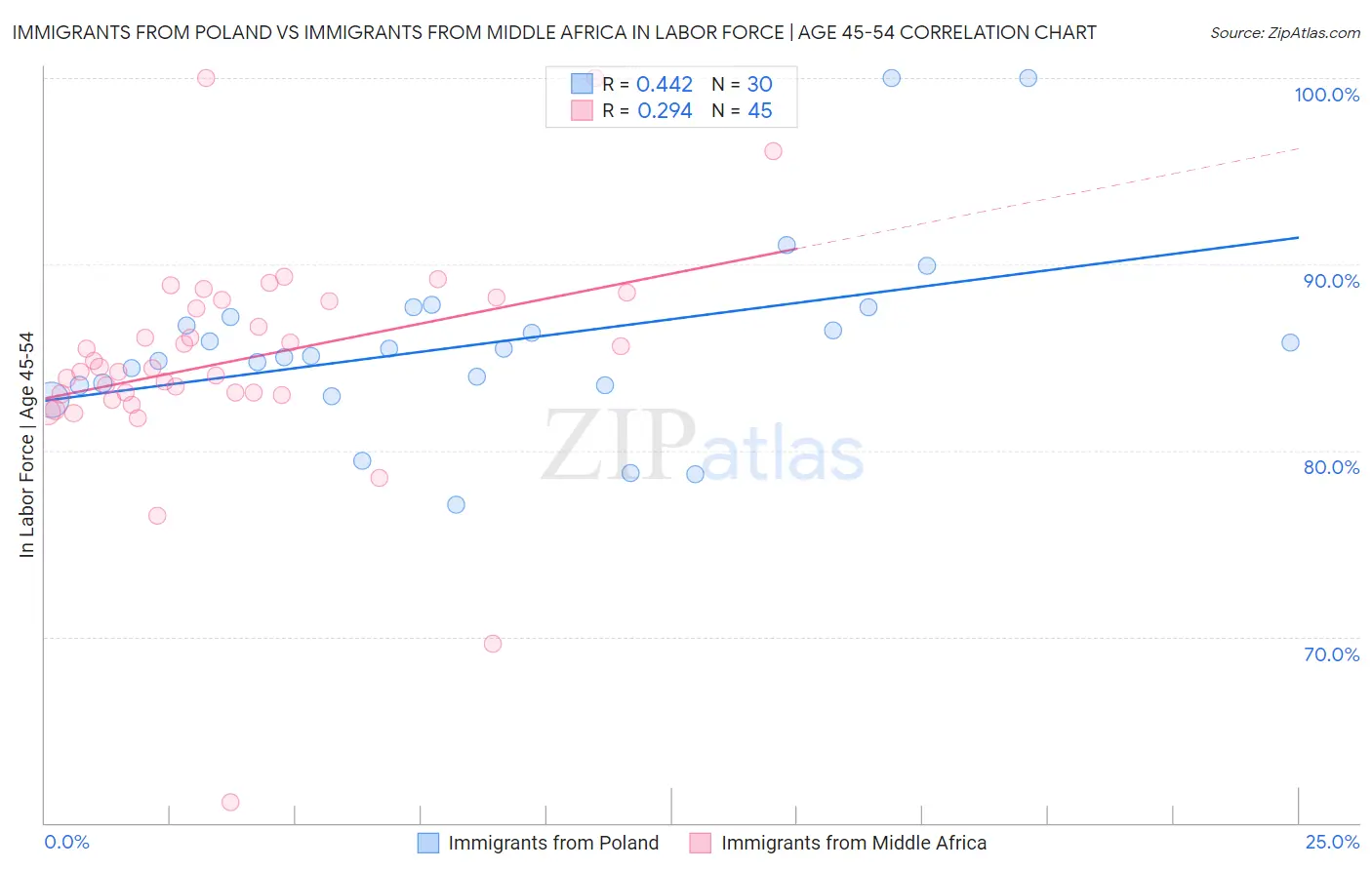 Immigrants from Poland vs Immigrants from Middle Africa In Labor Force | Age 45-54