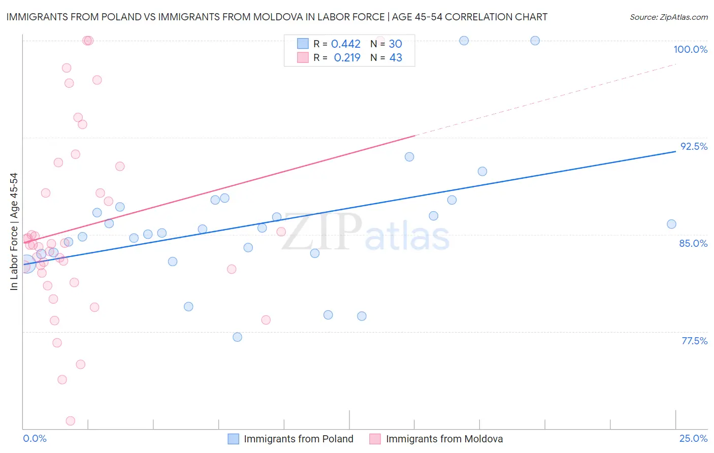 Immigrants from Poland vs Immigrants from Moldova In Labor Force | Age 45-54
