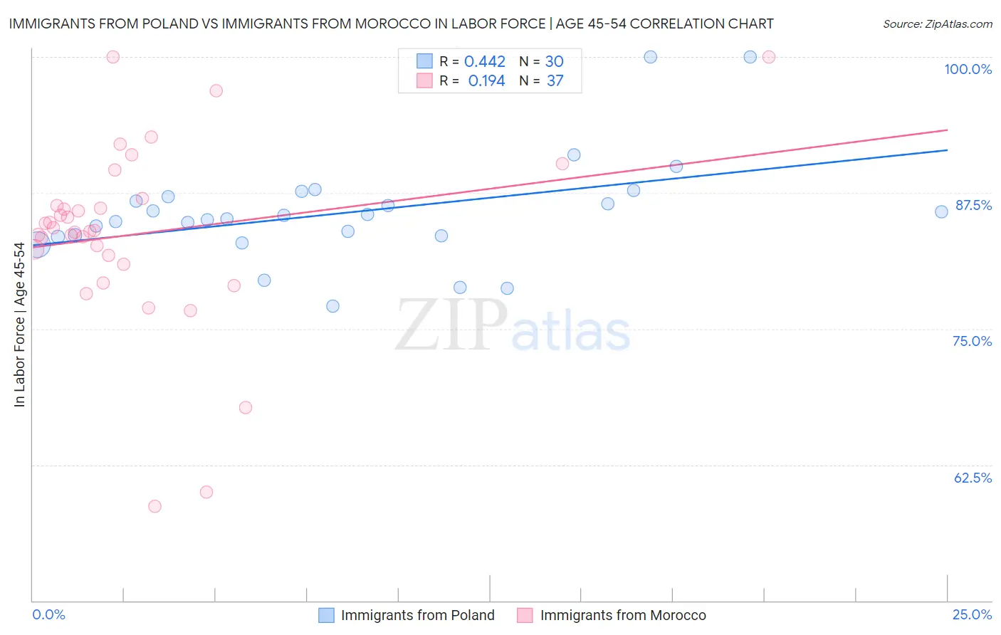 Immigrants from Poland vs Immigrants from Morocco In Labor Force | Age 45-54