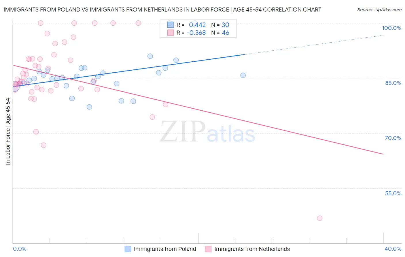 Immigrants from Poland vs Immigrants from Netherlands In Labor Force | Age 45-54