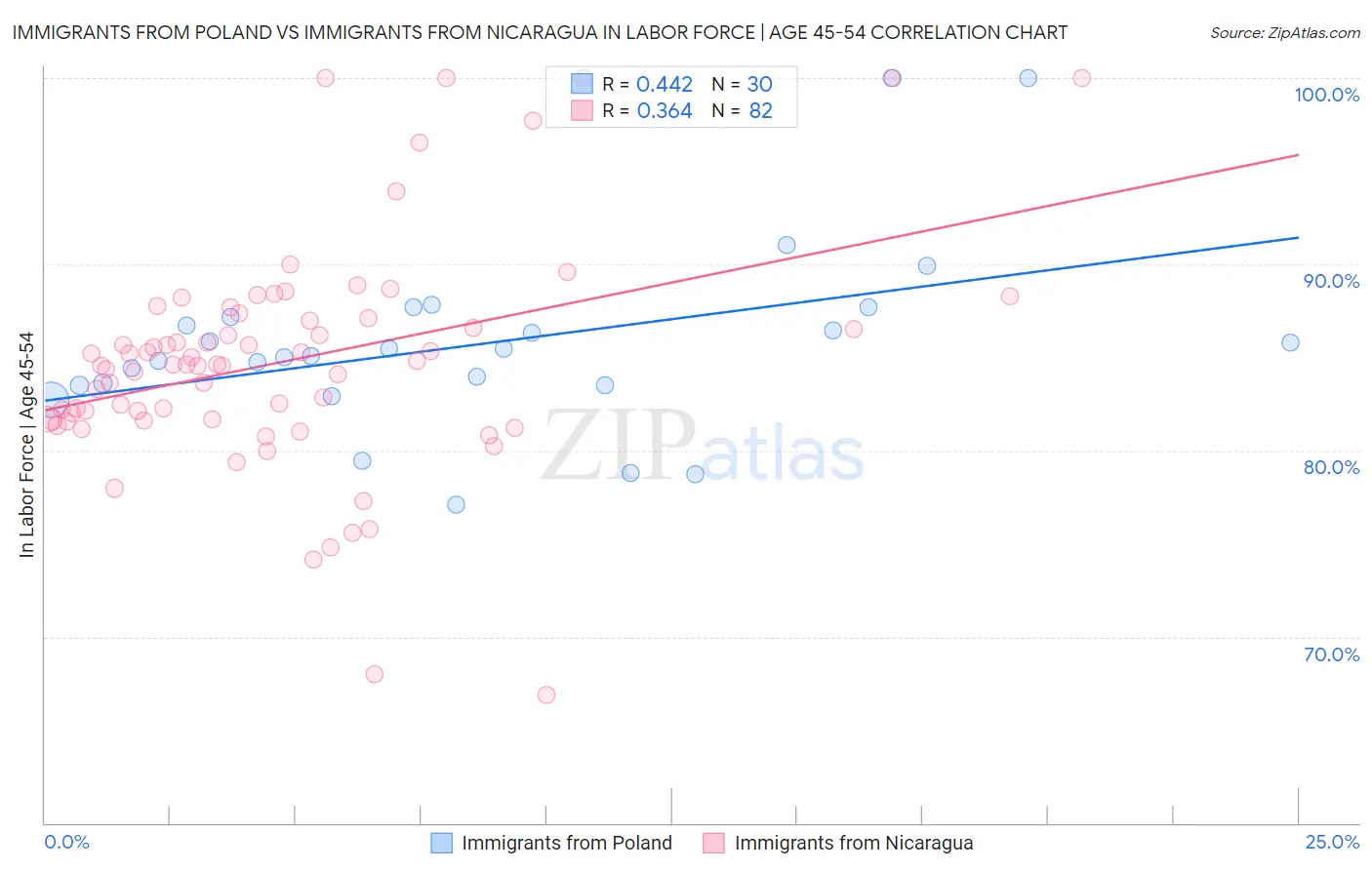 Immigrants from Poland vs Immigrants from Nicaragua In Labor Force | Age 45-54