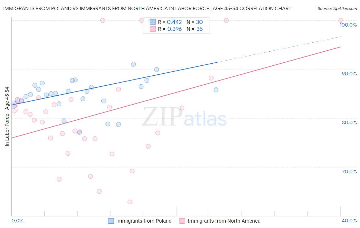 Immigrants from Poland vs Immigrants from North America In Labor Force | Age 45-54