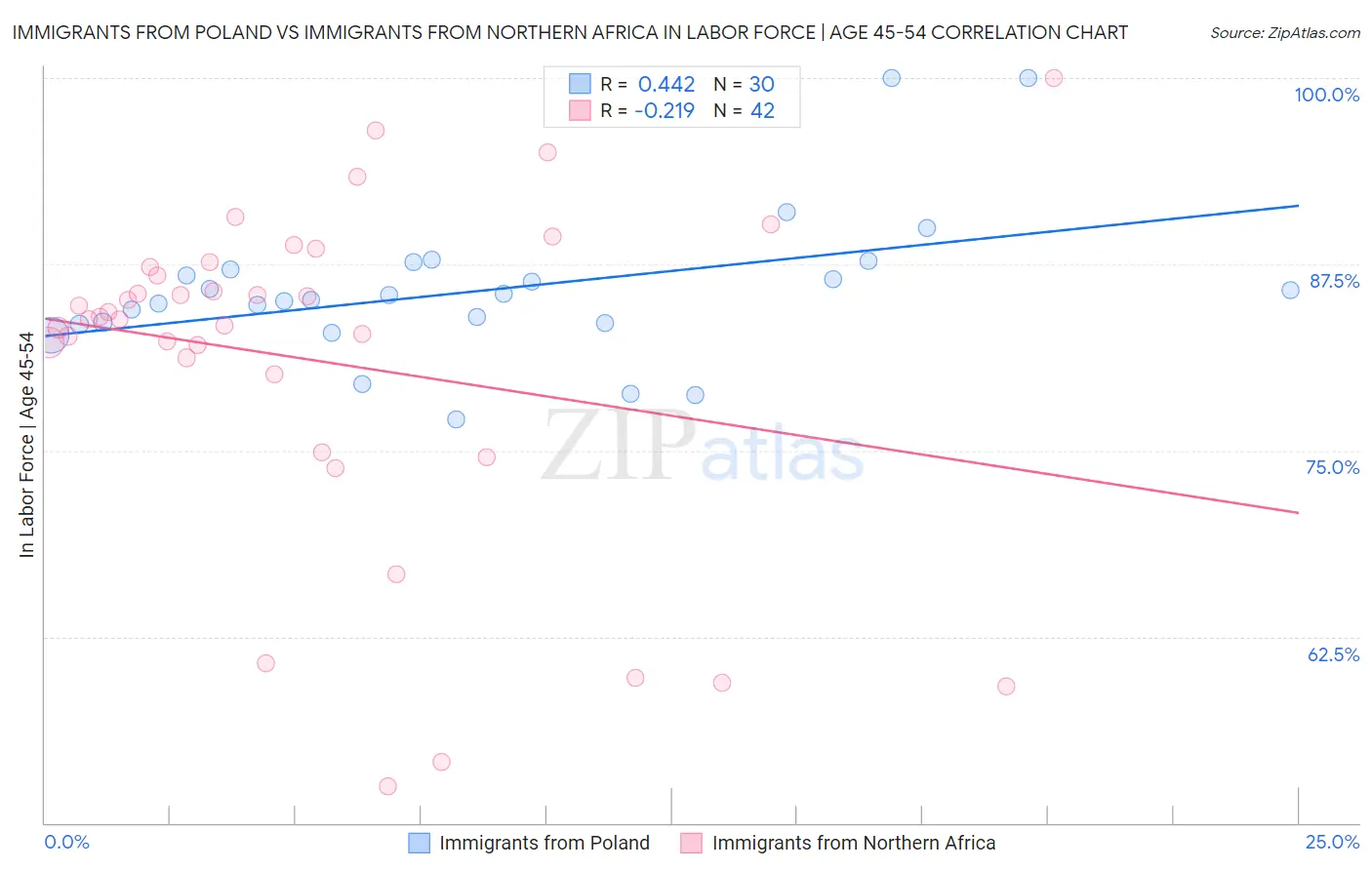 Immigrants from Poland vs Immigrants from Northern Africa In Labor Force | Age 45-54