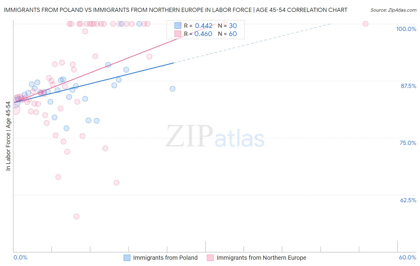 Immigrants from Poland vs Immigrants from Northern Europe In Labor Force | Age 45-54