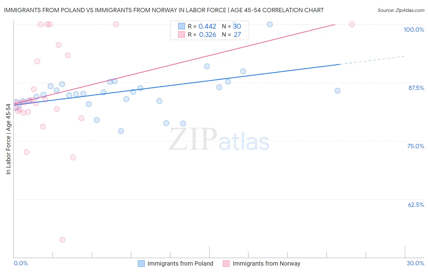 Immigrants from Poland vs Immigrants from Norway In Labor Force | Age 45-54