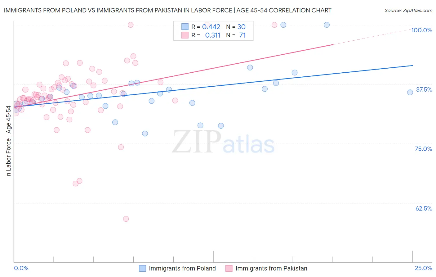 Immigrants from Poland vs Immigrants from Pakistan In Labor Force | Age 45-54