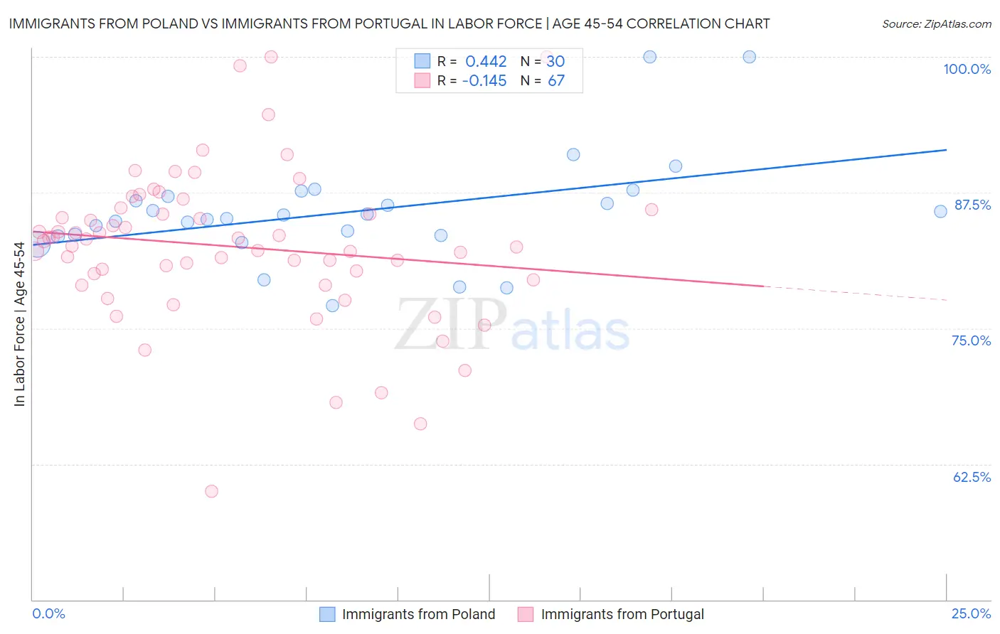 Immigrants from Poland vs Immigrants from Portugal In Labor Force | Age 45-54