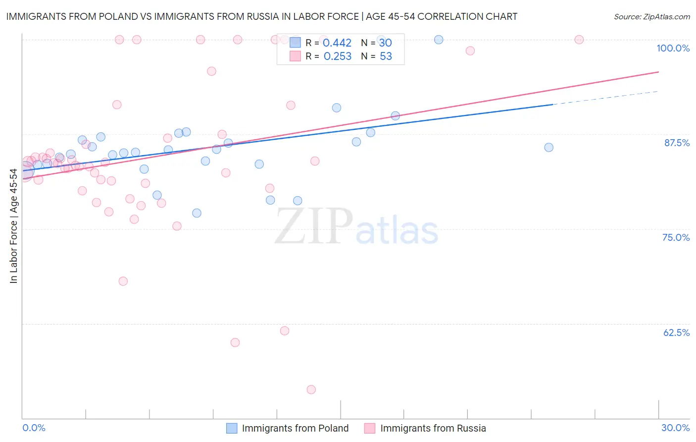Immigrants from Poland vs Immigrants from Russia In Labor Force | Age 45-54