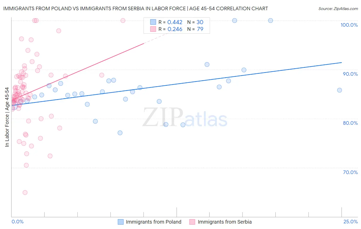 Immigrants from Poland vs Immigrants from Serbia In Labor Force | Age 45-54