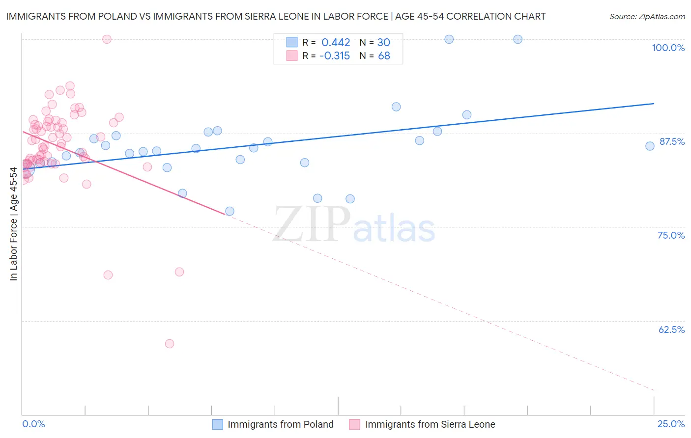 Immigrants from Poland vs Immigrants from Sierra Leone In Labor Force | Age 45-54