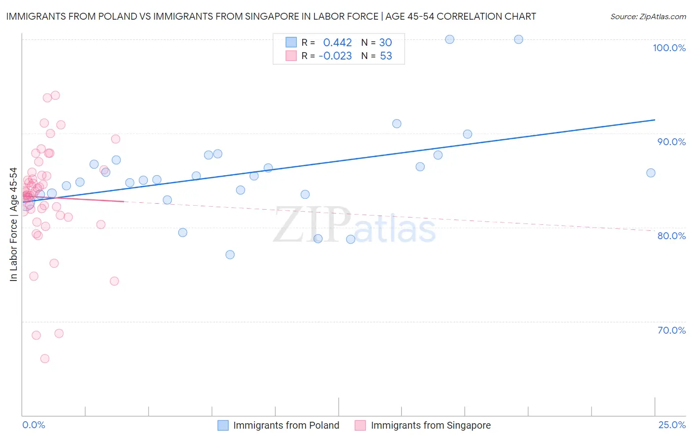 Immigrants from Poland vs Immigrants from Singapore In Labor Force | Age 45-54