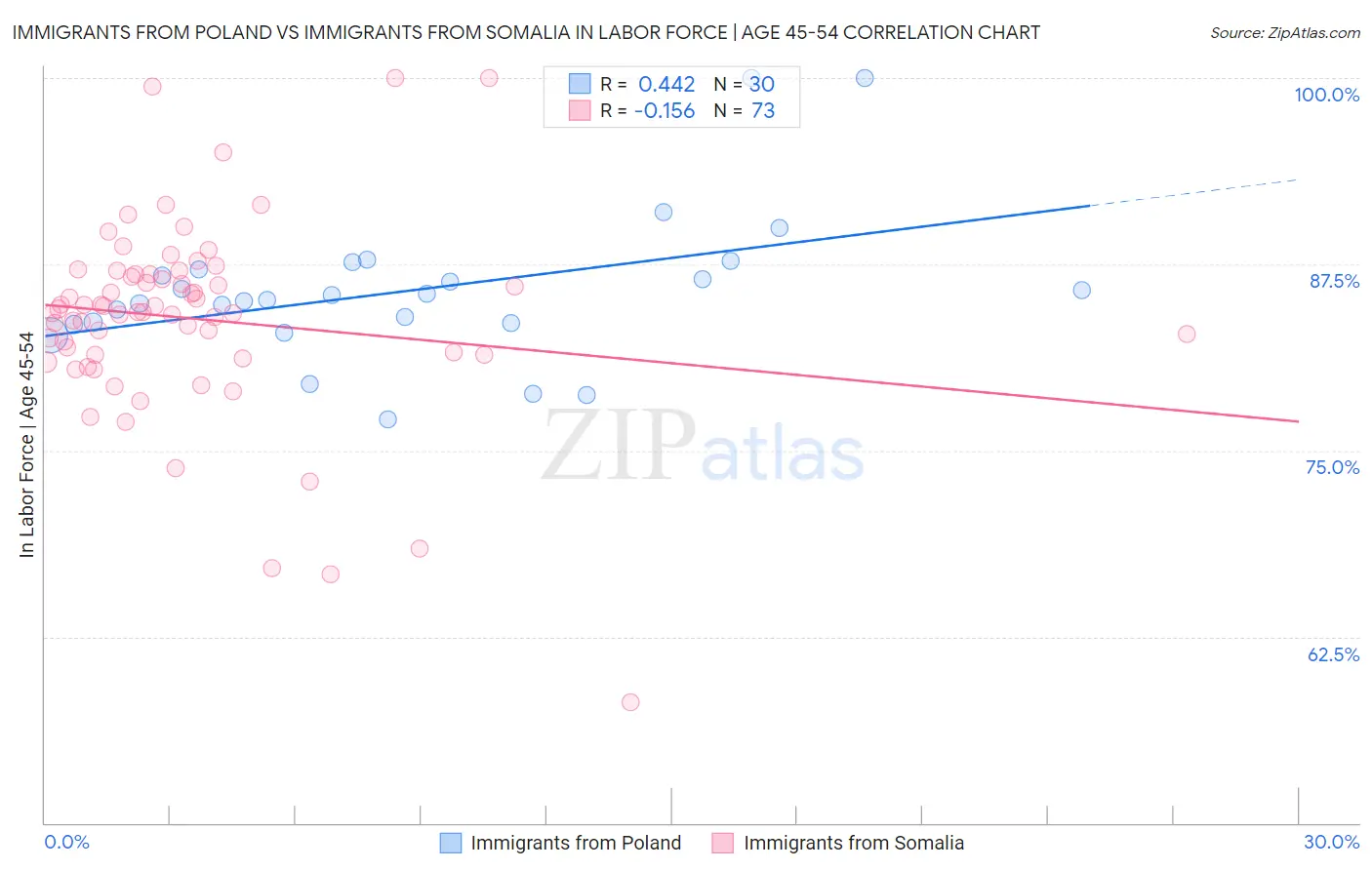 Immigrants from Poland vs Immigrants from Somalia In Labor Force | Age 45-54