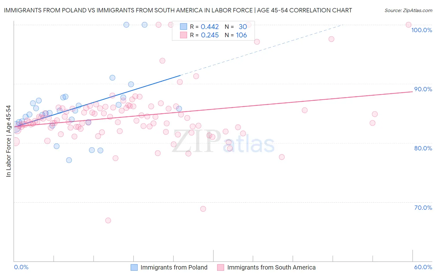 Immigrants from Poland vs Immigrants from South America In Labor Force | Age 45-54