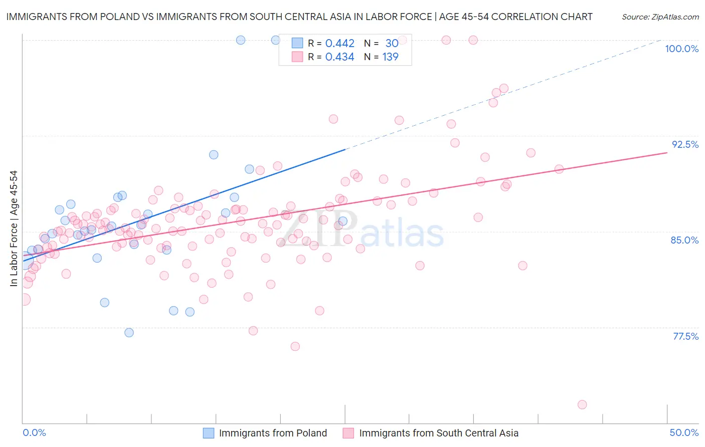 Immigrants from Poland vs Immigrants from South Central Asia In Labor Force | Age 45-54