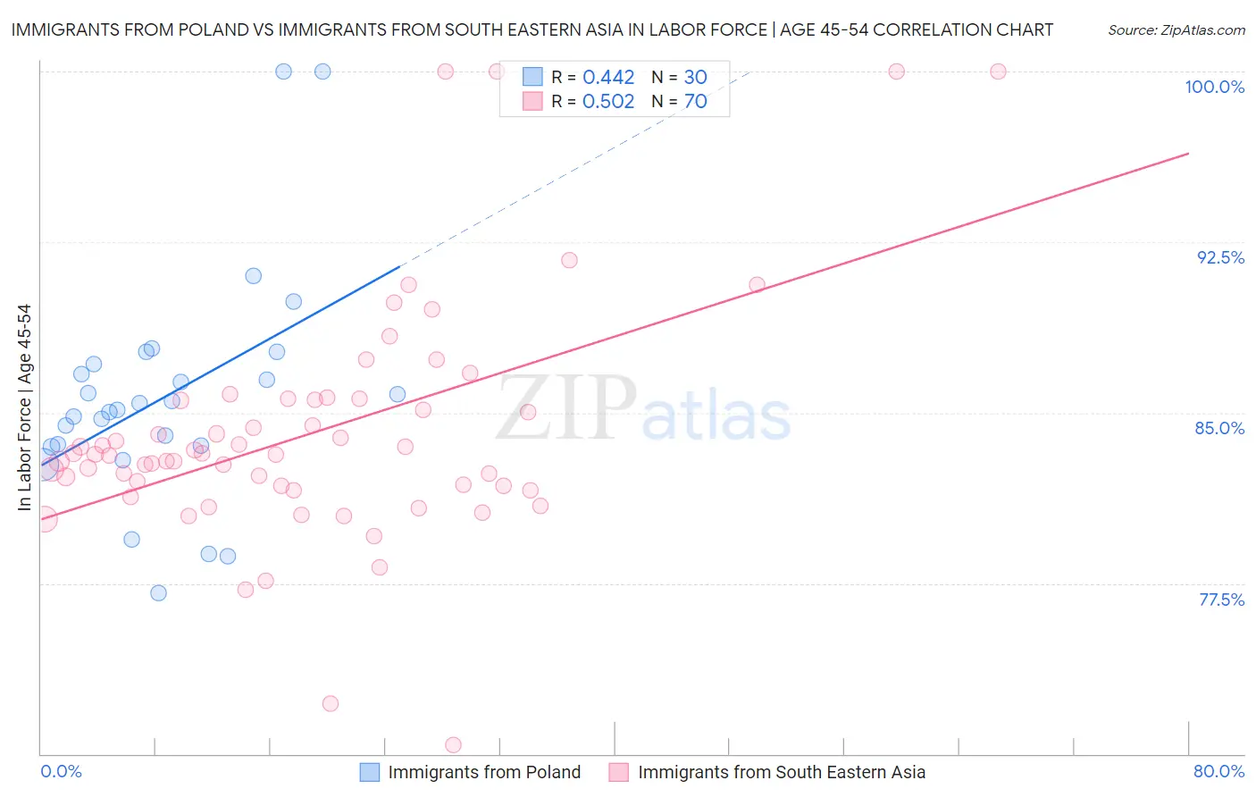 Immigrants from Poland vs Immigrants from South Eastern Asia In Labor Force | Age 45-54