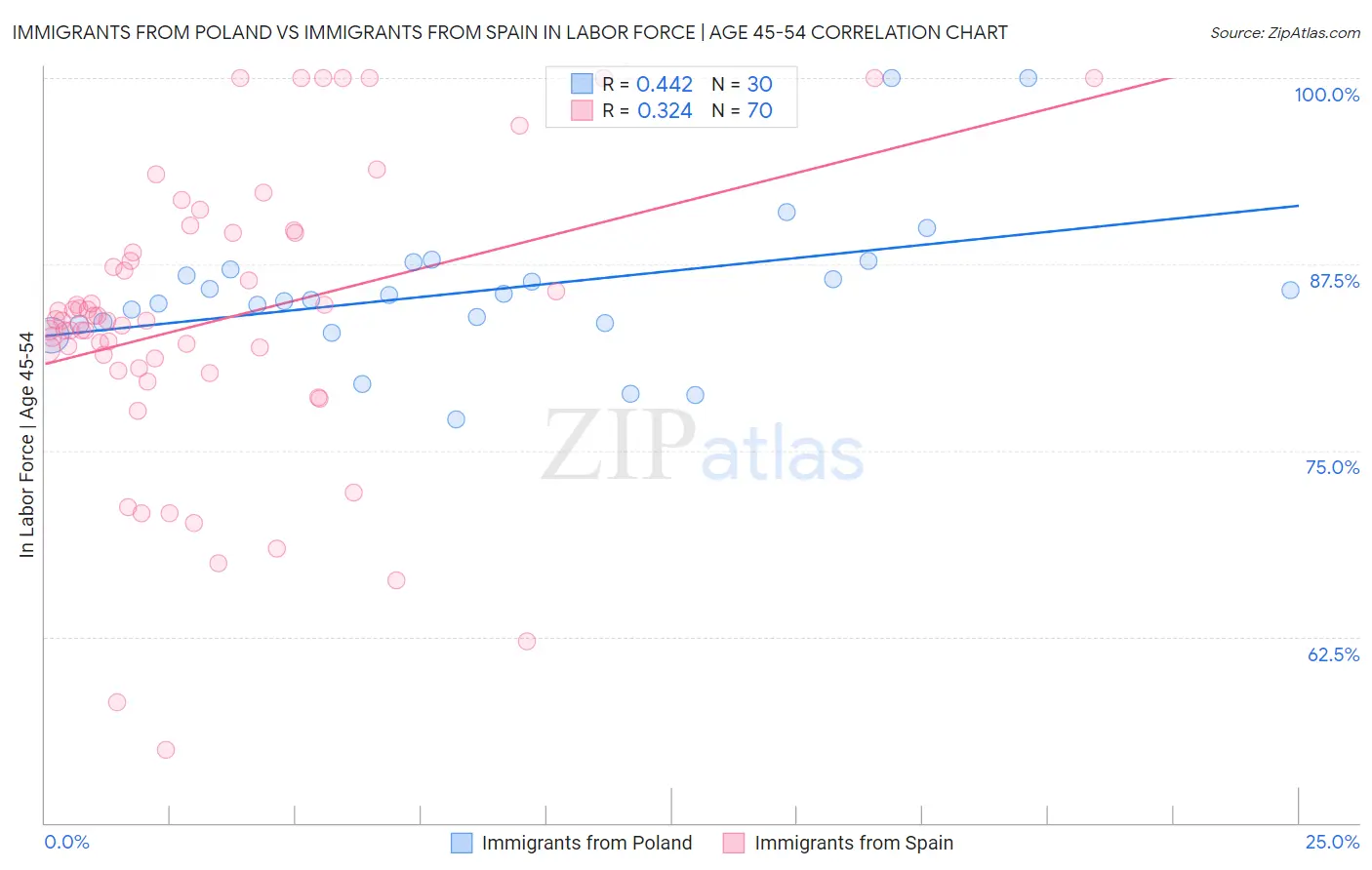 Immigrants from Poland vs Immigrants from Spain In Labor Force | Age 45-54