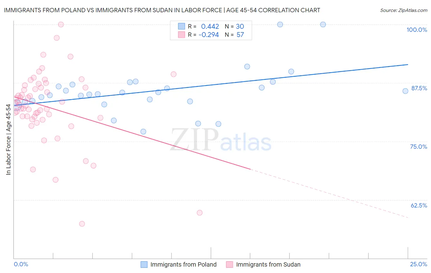 Immigrants from Poland vs Immigrants from Sudan In Labor Force | Age 45-54