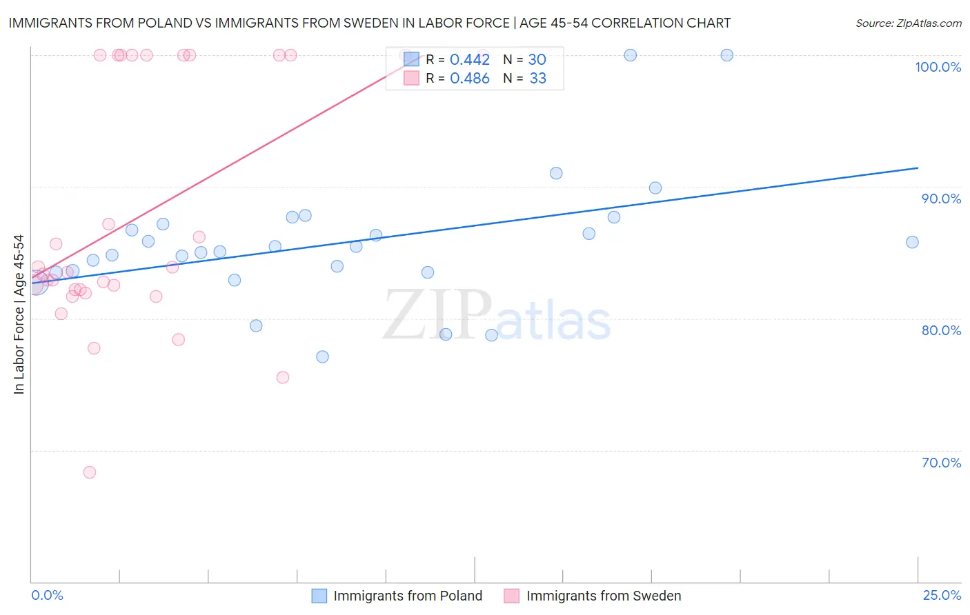 Immigrants from Poland vs Immigrants from Sweden In Labor Force | Age 45-54