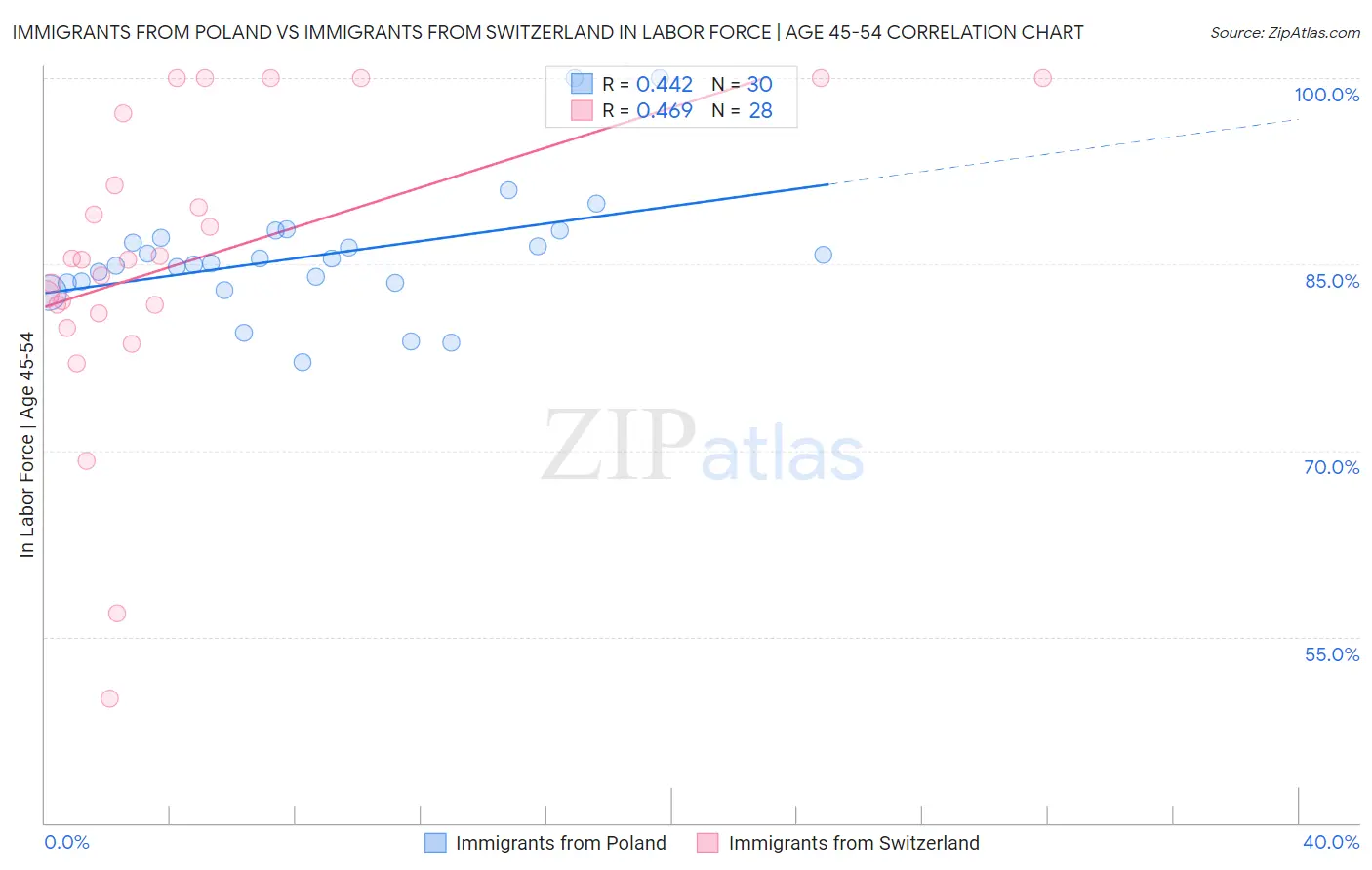 Immigrants from Poland vs Immigrants from Switzerland In Labor Force | Age 45-54