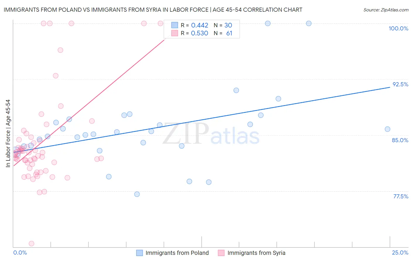 Immigrants from Poland vs Immigrants from Syria In Labor Force | Age 45-54