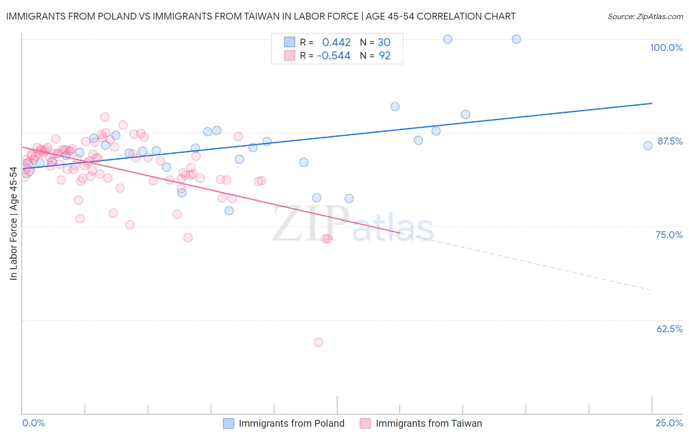 Immigrants from Poland vs Immigrants from Taiwan In Labor Force | Age 45-54
