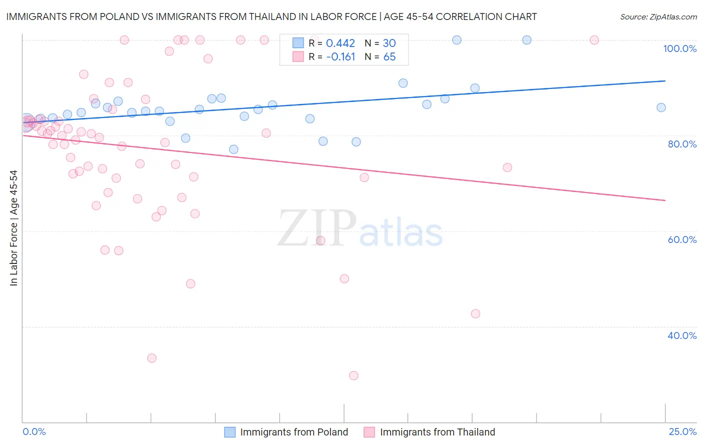 Immigrants from Poland vs Immigrants from Thailand In Labor Force | Age 45-54