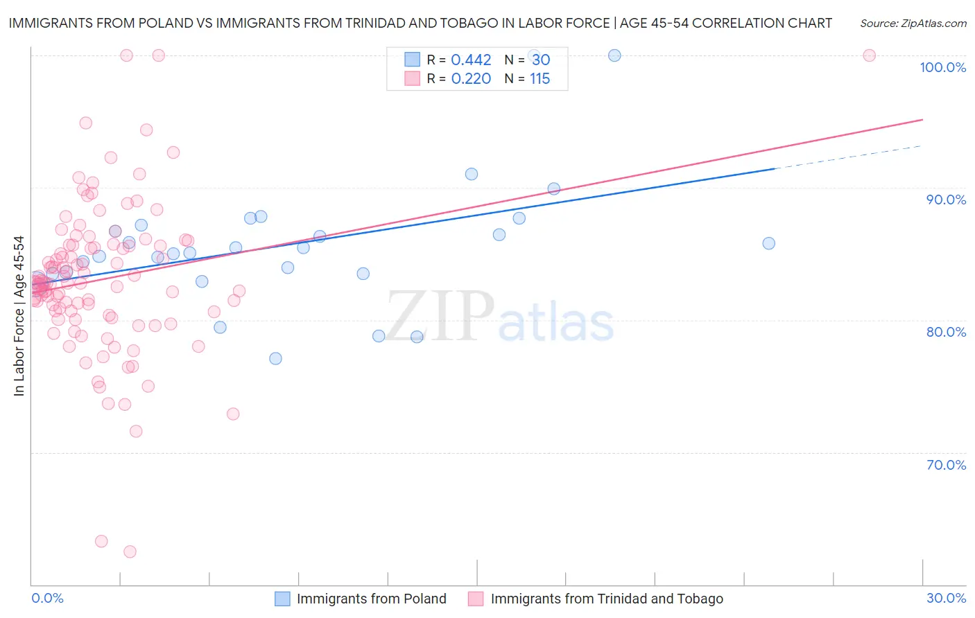 Immigrants from Poland vs Immigrants from Trinidad and Tobago In Labor Force | Age 45-54