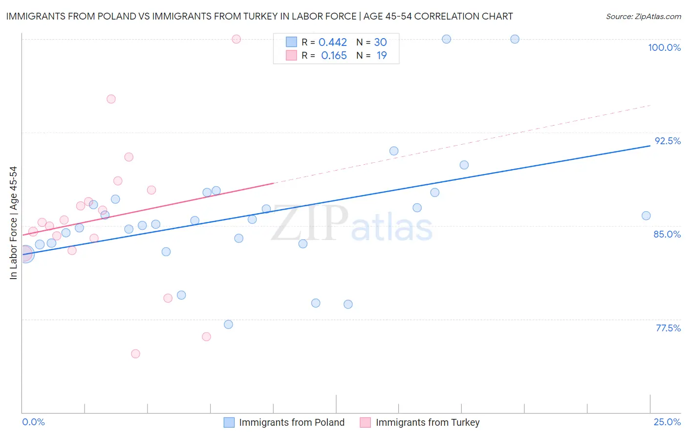 Immigrants from Poland vs Immigrants from Turkey In Labor Force | Age 45-54