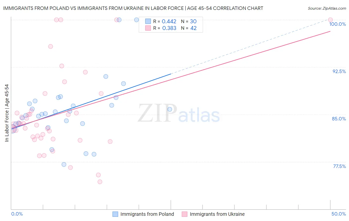 Immigrants from Poland vs Immigrants from Ukraine In Labor Force | Age 45-54