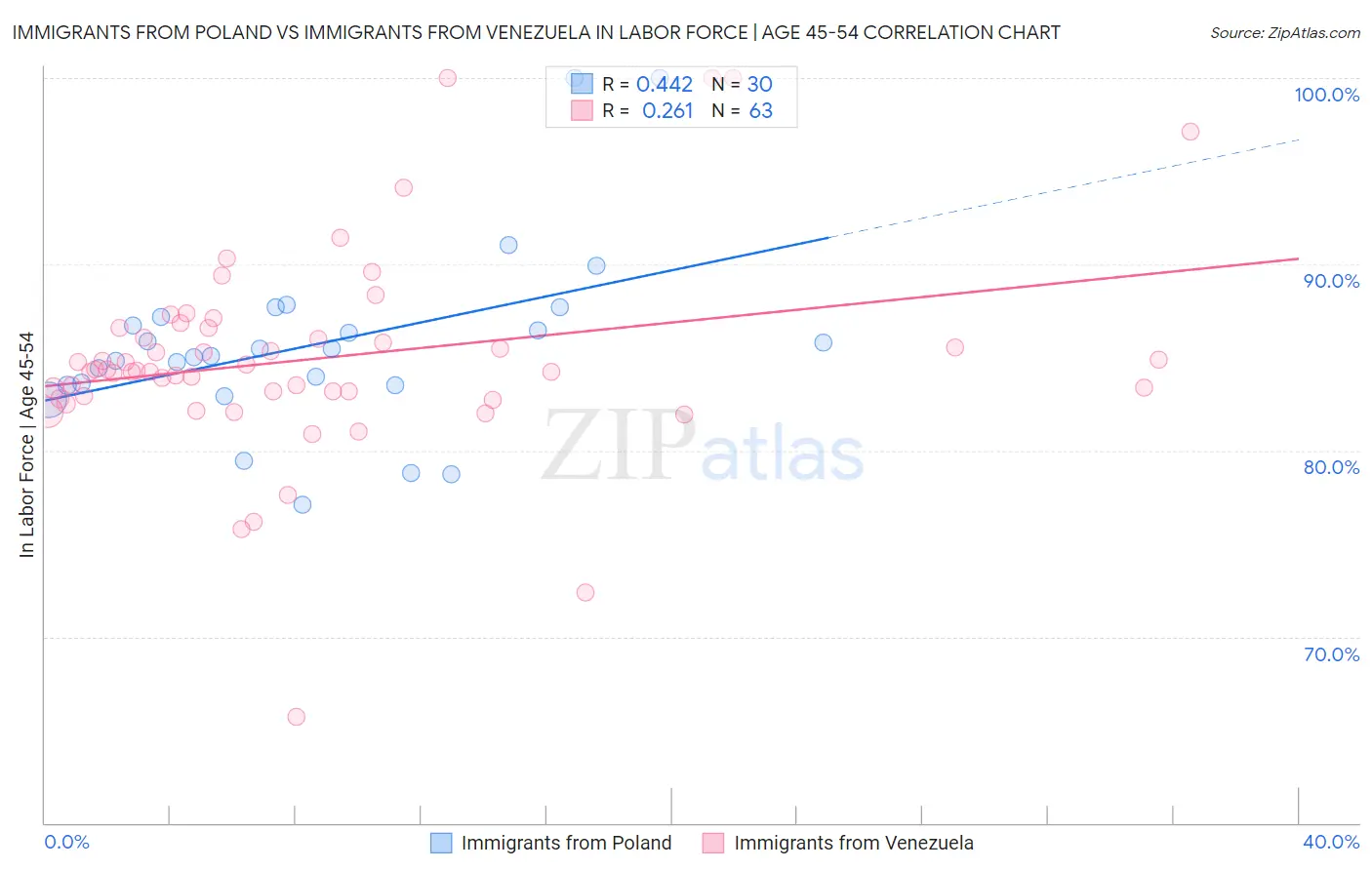 Immigrants from Poland vs Immigrants from Venezuela In Labor Force | Age 45-54