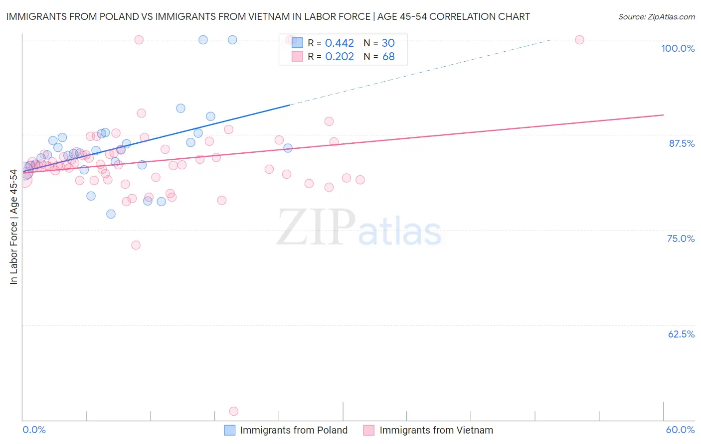 Immigrants from Poland vs Immigrants from Vietnam In Labor Force | Age 45-54