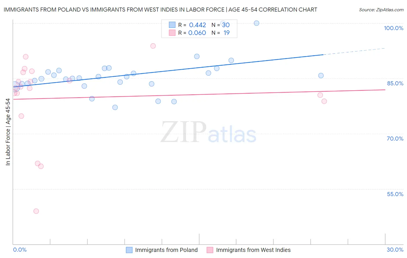 Immigrants from Poland vs Immigrants from West Indies In Labor Force | Age 45-54