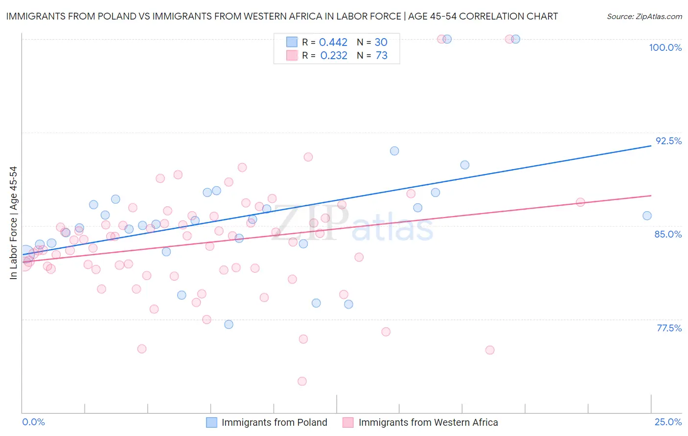 Immigrants from Poland vs Immigrants from Western Africa In Labor Force | Age 45-54