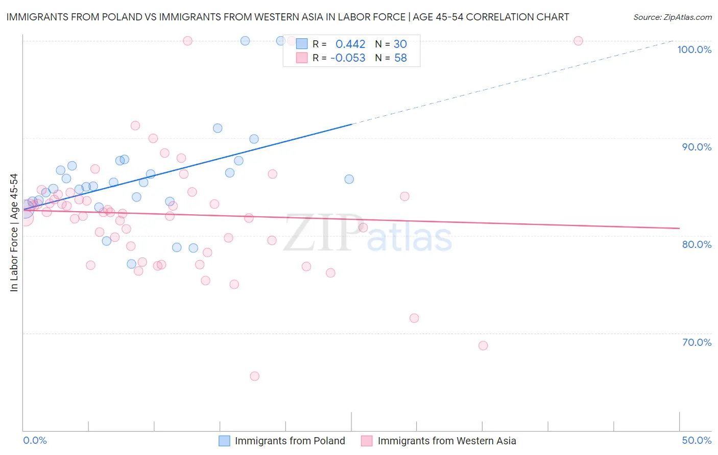 Immigrants from Poland vs Immigrants from Western Asia In Labor Force | Age 45-54
