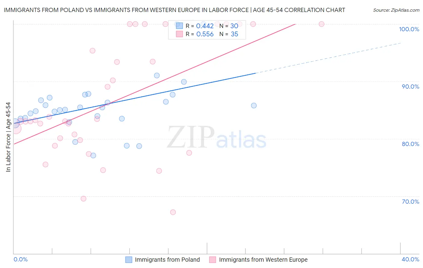 Immigrants from Poland vs Immigrants from Western Europe In Labor Force | Age 45-54