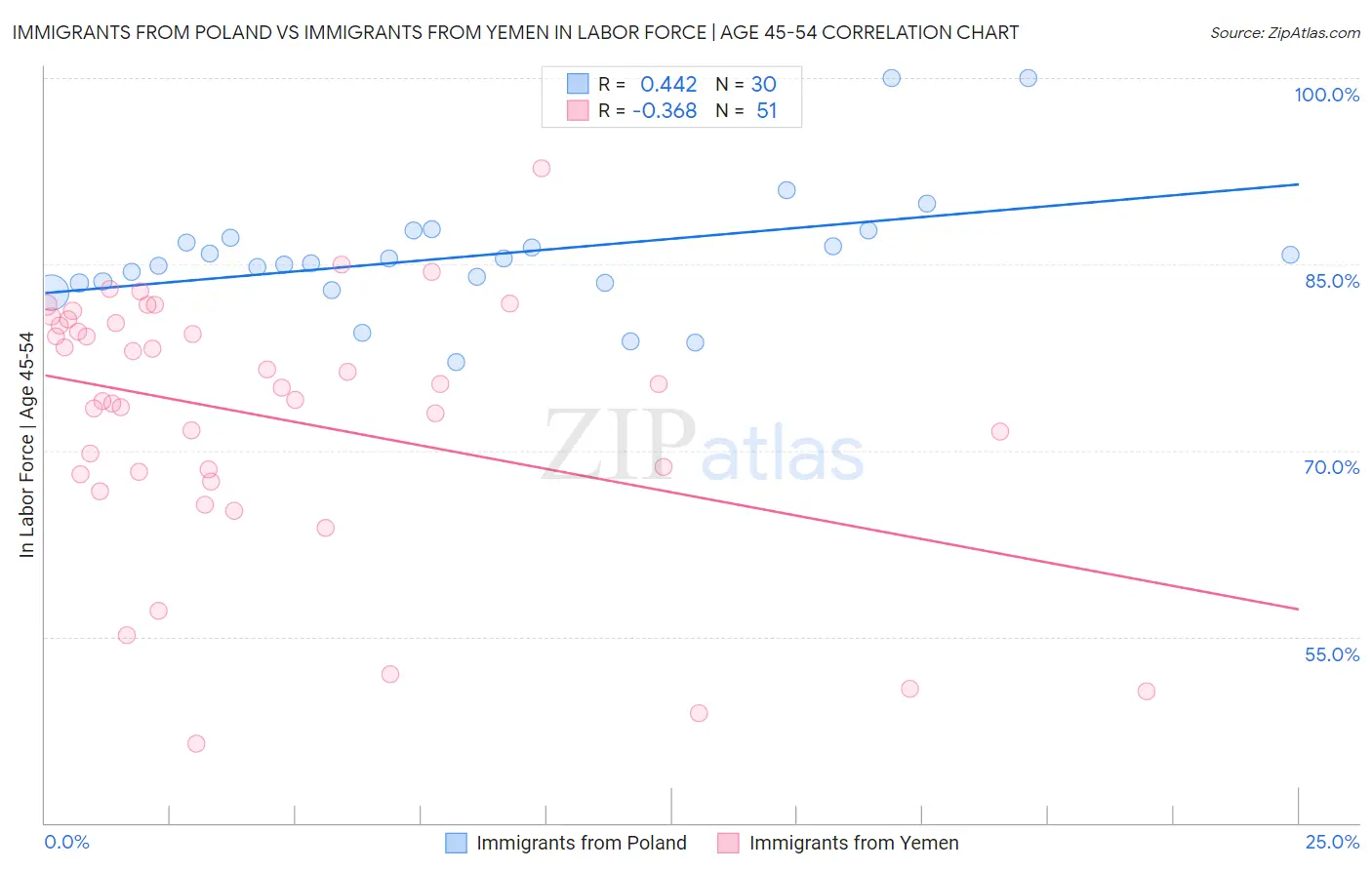 Immigrants from Poland vs Immigrants from Yemen In Labor Force | Age 45-54