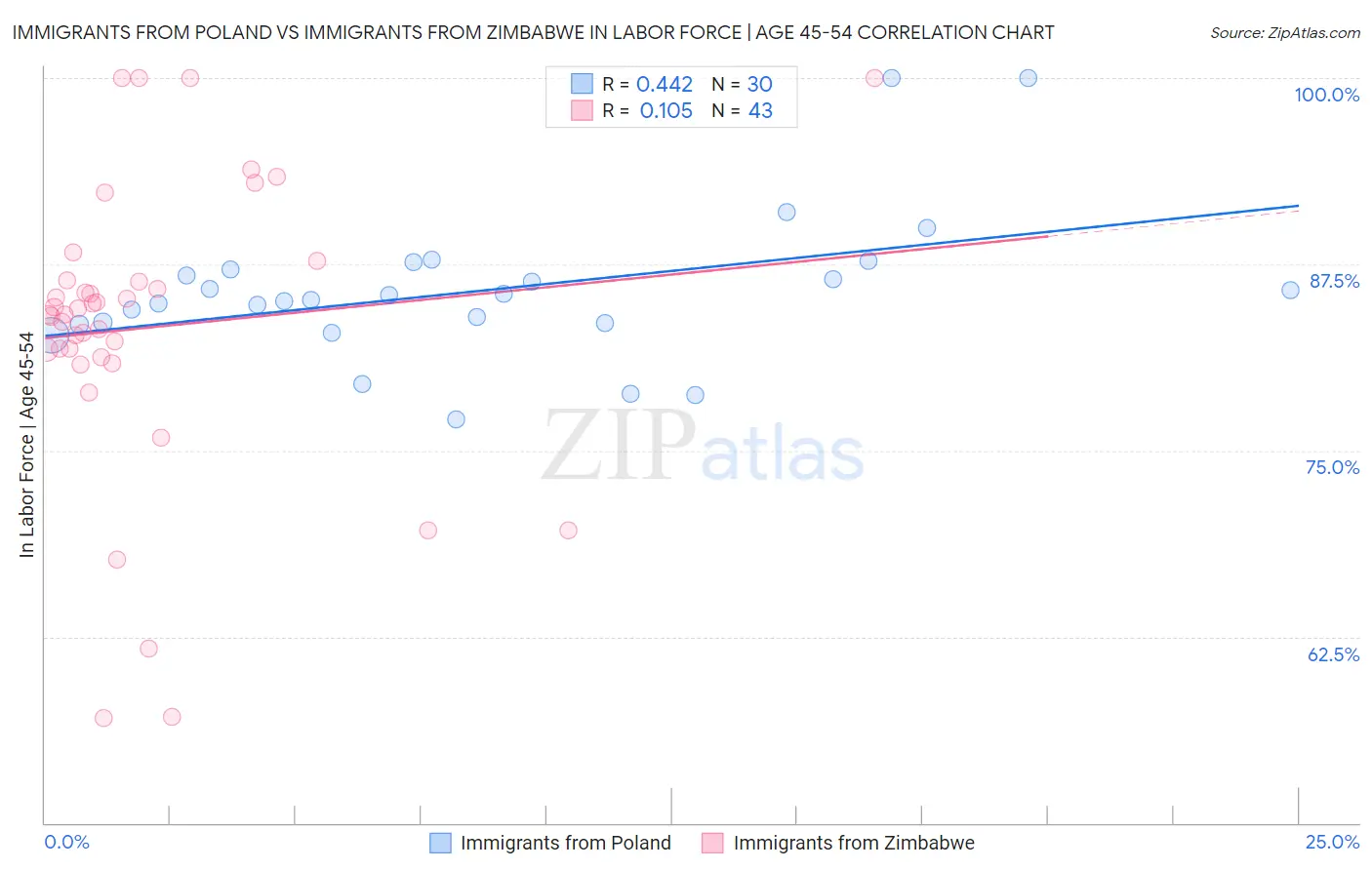 Immigrants from Poland vs Immigrants from Zimbabwe In Labor Force | Age 45-54