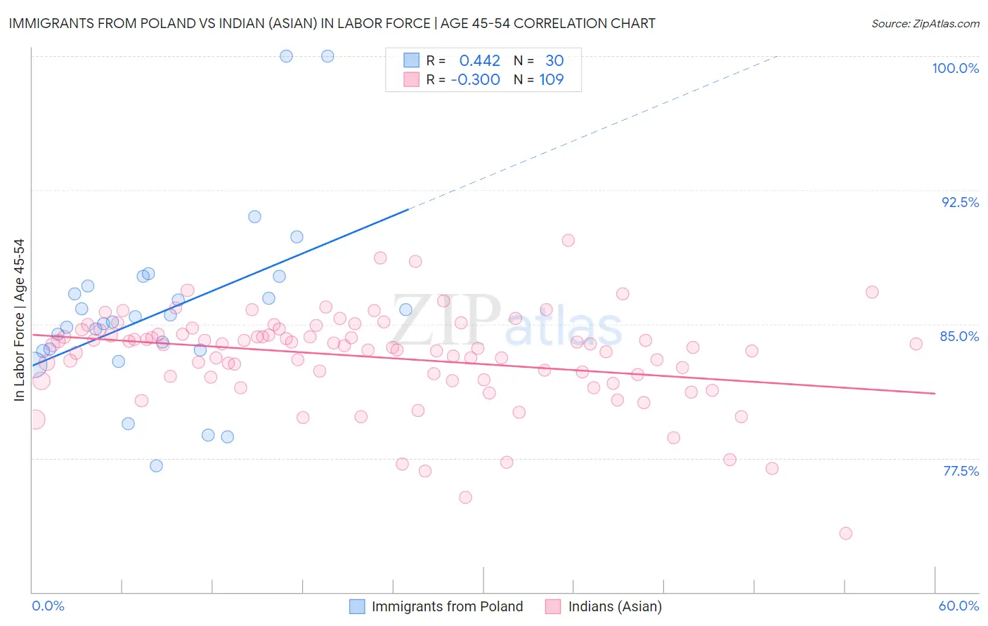 Immigrants from Poland vs Indian (Asian) In Labor Force | Age 45-54