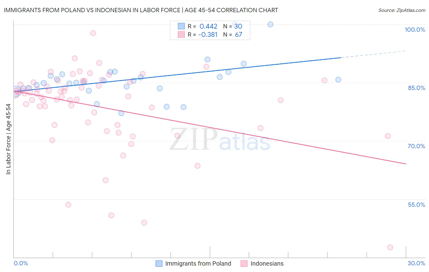 Immigrants from Poland vs Indonesian In Labor Force | Age 45-54