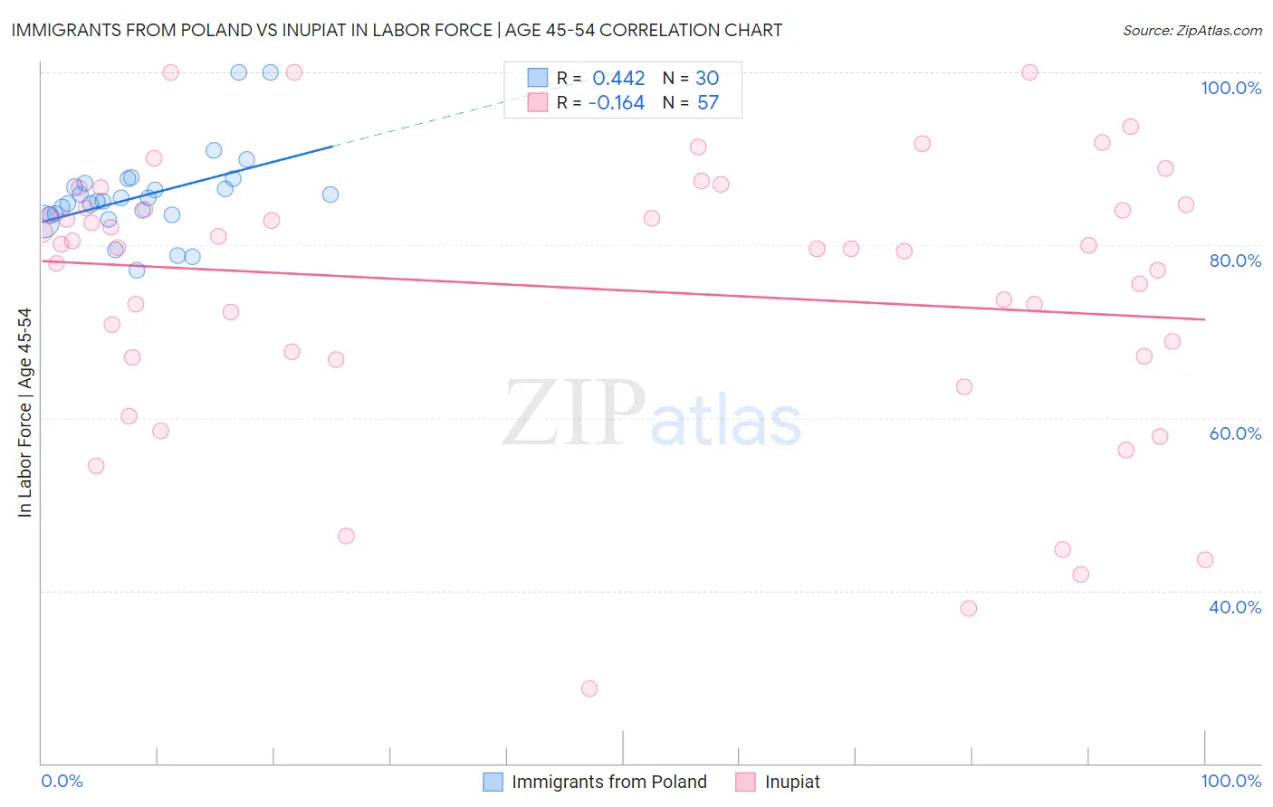 Immigrants from Poland vs Inupiat In Labor Force | Age 45-54